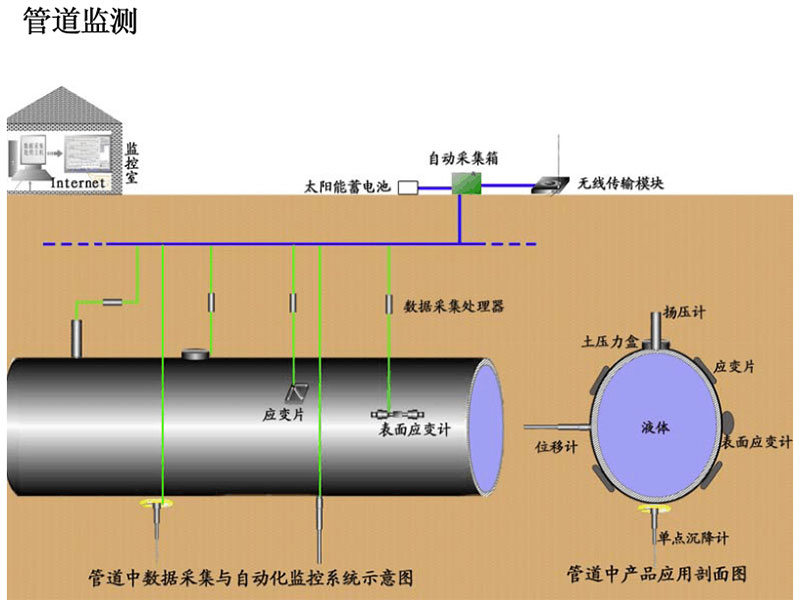 管道沉降和变形监测示意图