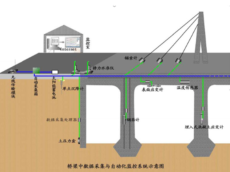 桥梁工程监测示意图